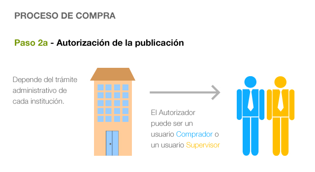 Proceso de compra. Paso 2